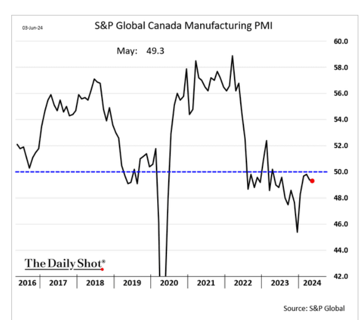 /brief/img/Screenshot 2024-06-04 at 08-33-56 The Daily Shot Softer economic data is pressuring the US dollar.png